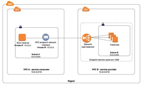 Deploying Docker containers on ECS. . Aws endpoint service name could not be verified